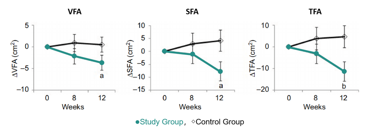 Changes in abdominal fat area Changes in abdominal fat area.png